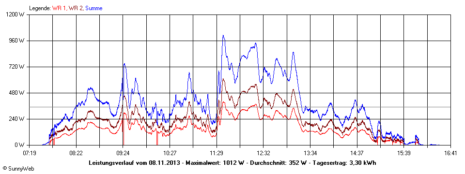 Grafik Tagesertrag