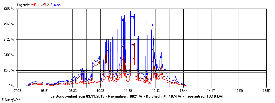 Grafik Tagesertrag