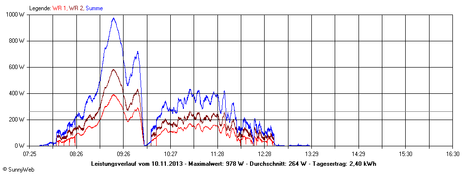 Grafik Tagesertrag