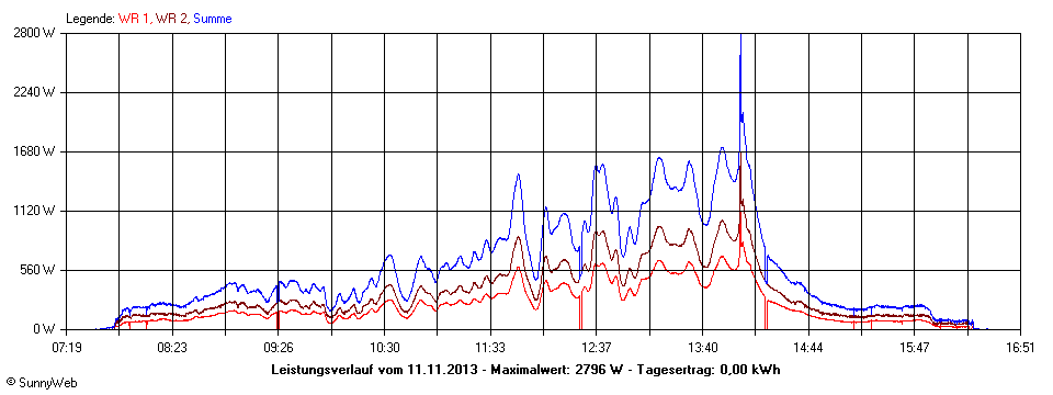 Grafik Tagesertrag