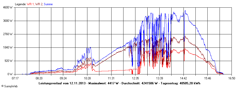 Grafik Tagesertrag