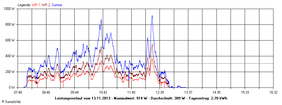 Grafik Tagesertrag