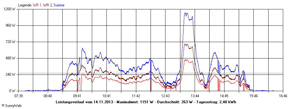 Grafik Tagesertrag