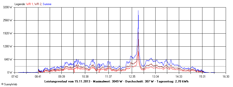 Grafik Tagesertrag