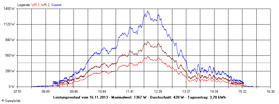 Grafik Tagesertrag