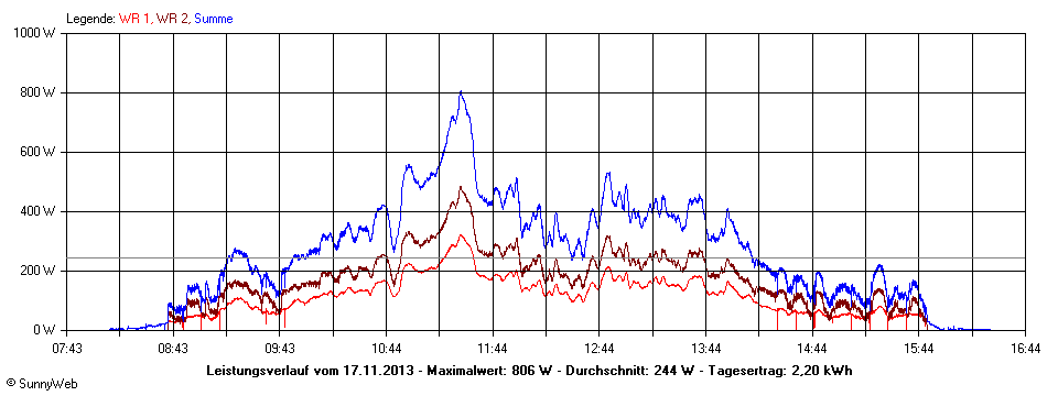 Grafik Tagesertrag