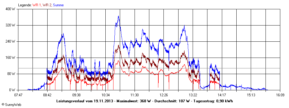 Grafik Tagesertrag