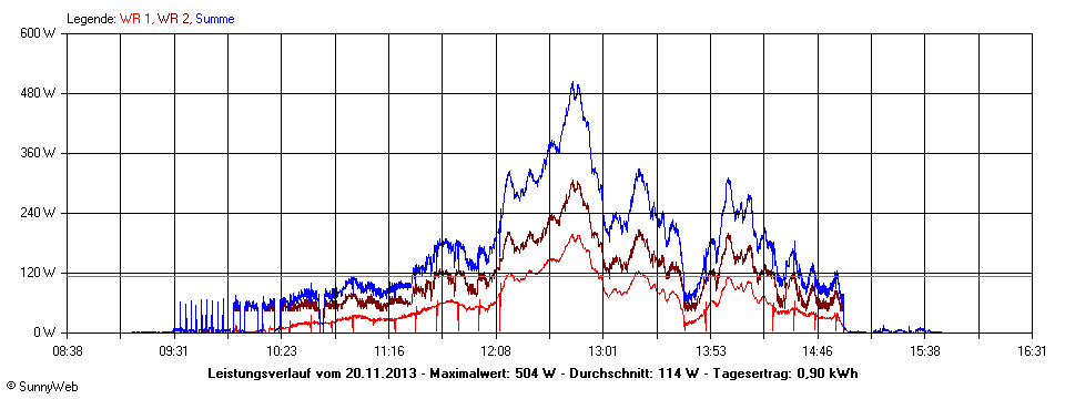 Grafik Tagesertrag