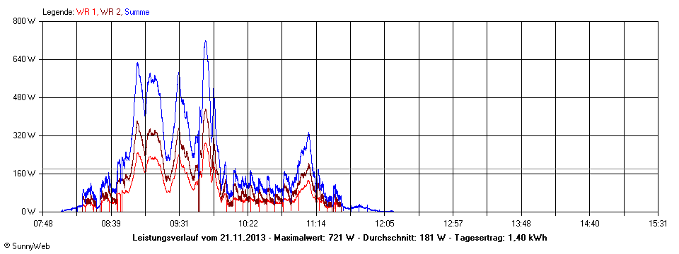 Grafik Tagesertrag