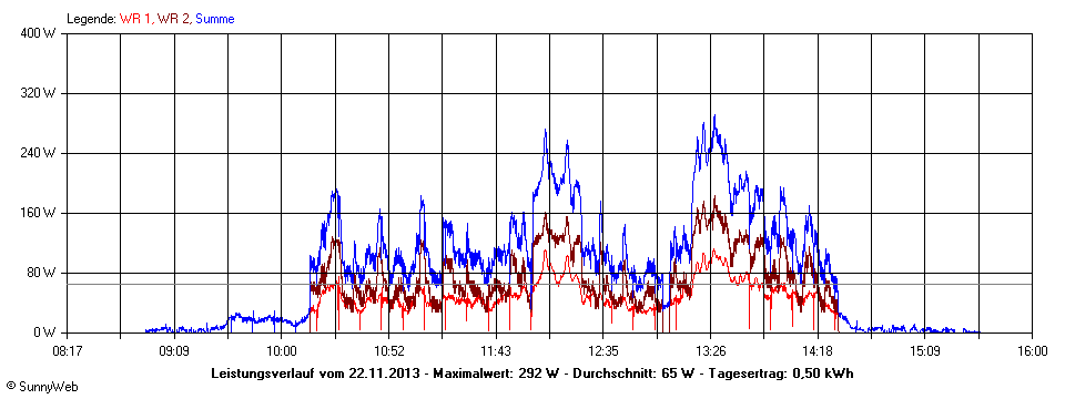 Grafik Tagesertrag