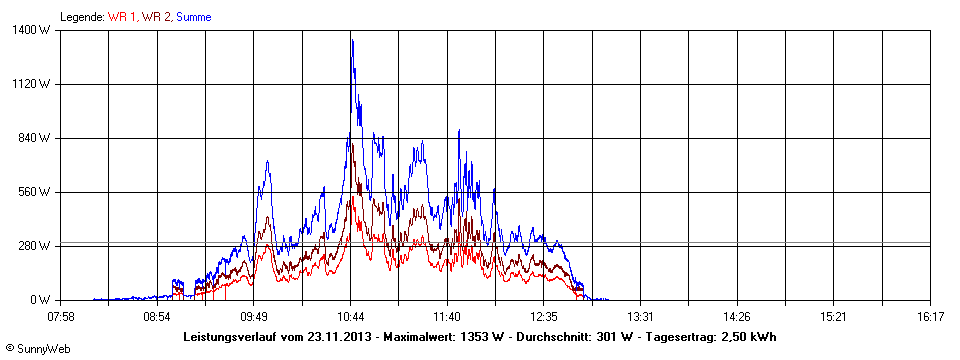 Grafik Tagesertrag