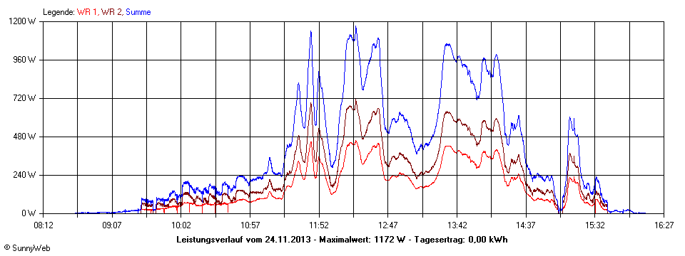 Grafik Tagesertrag