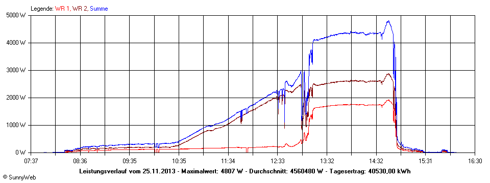 Grafik Tagesertrag