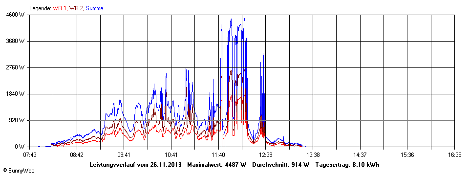 Grafik Tagesertrag