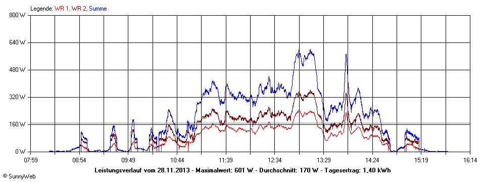 Grafik Tagesertrag