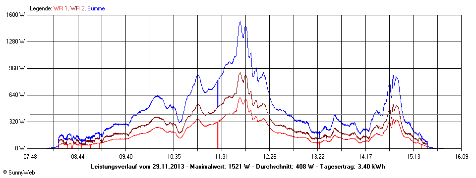 Grafik Tagesertrag