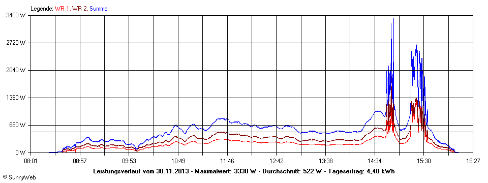 Grafik Tagesertrag