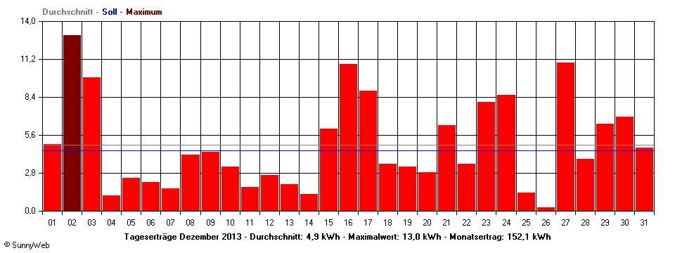 Grafik Monatsertrag