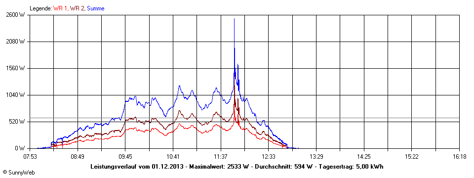 Grafik Tagesertrag