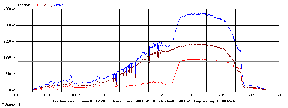 Grafik Tagesertrag