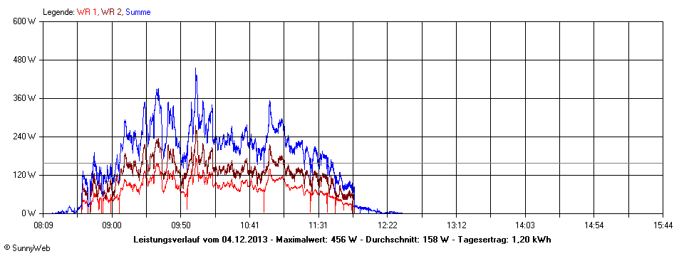 Grafik Tagesertrag