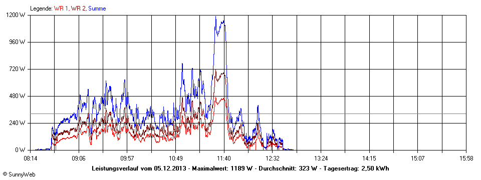 Grafik Tagesertrag