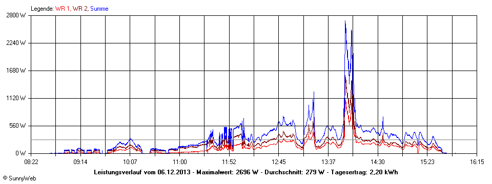 Grafik Tagesertrag