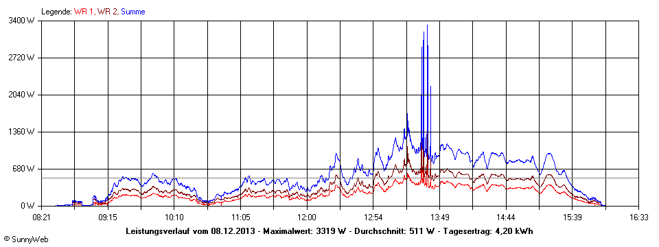 Grafik Tagesertrag