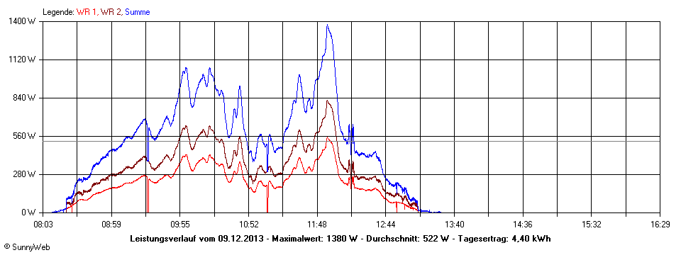 Grafik Tagesertrag