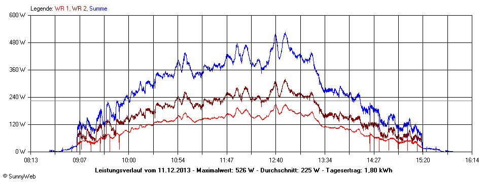 Grafik Tagesertrag