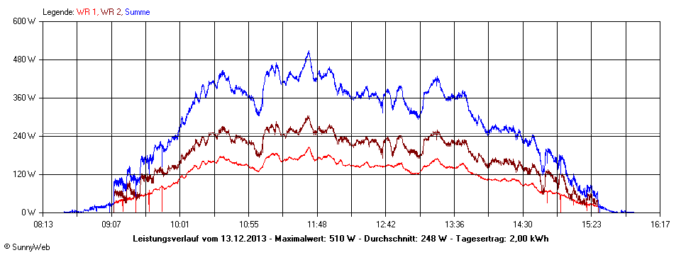 Grafik Tagesertrag