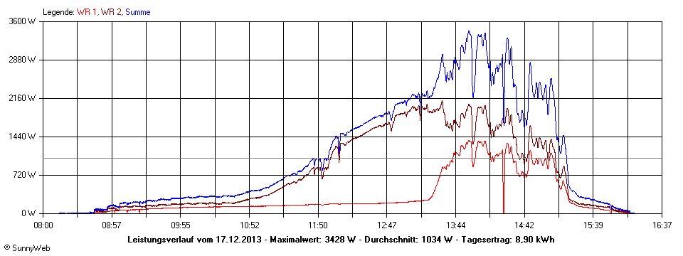 Grafik Tagesertrag