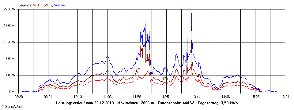 Grafik Tagesertrag