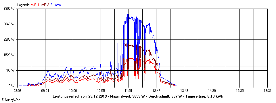 Grafik Tagesertrag