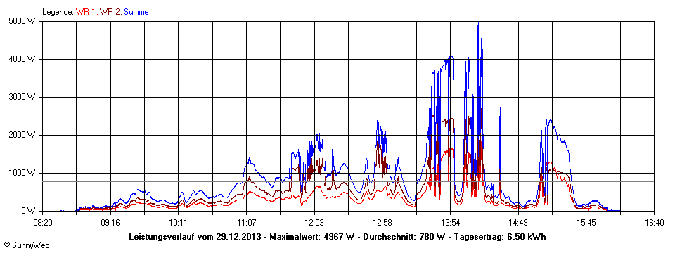 Grafik Tagesertrag