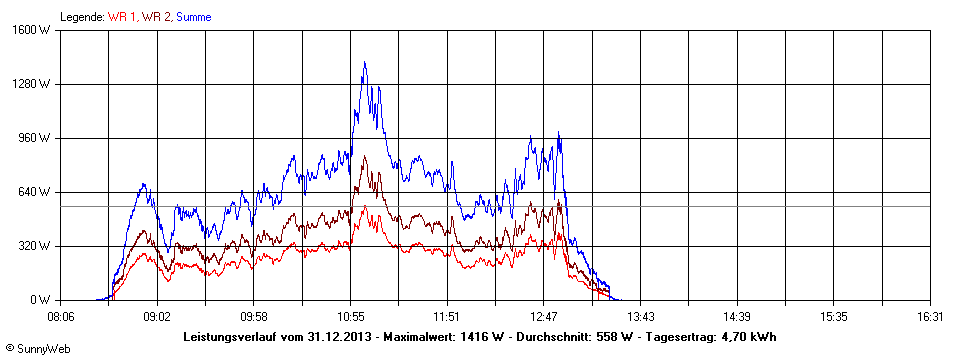 Grafik Tagesertrag