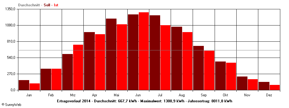 Grafik Jahresertrag