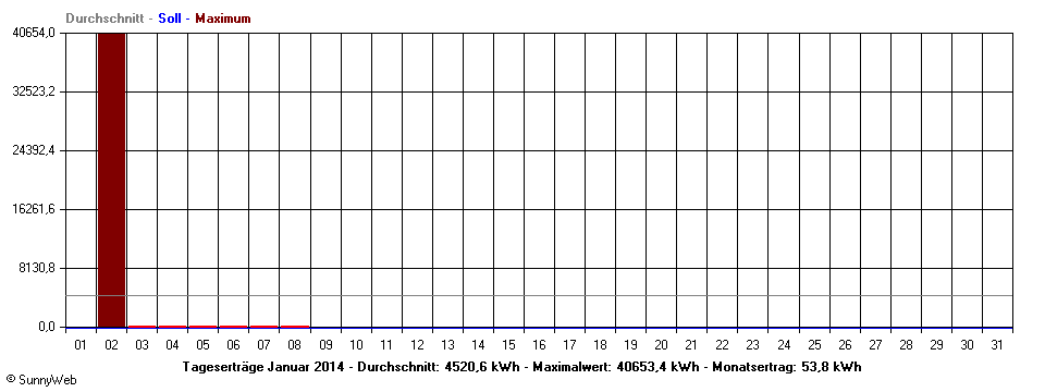 Grafik Monatsertrag