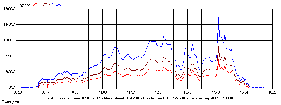 Grafik Tagesertrag