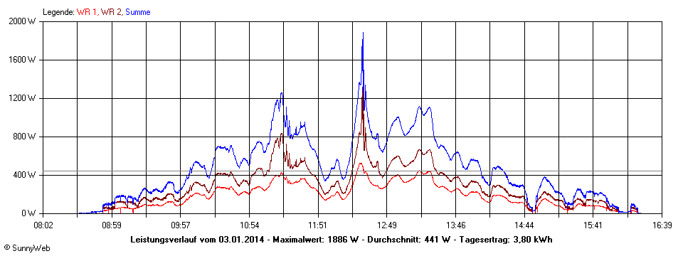 Grafik Tagesertrag