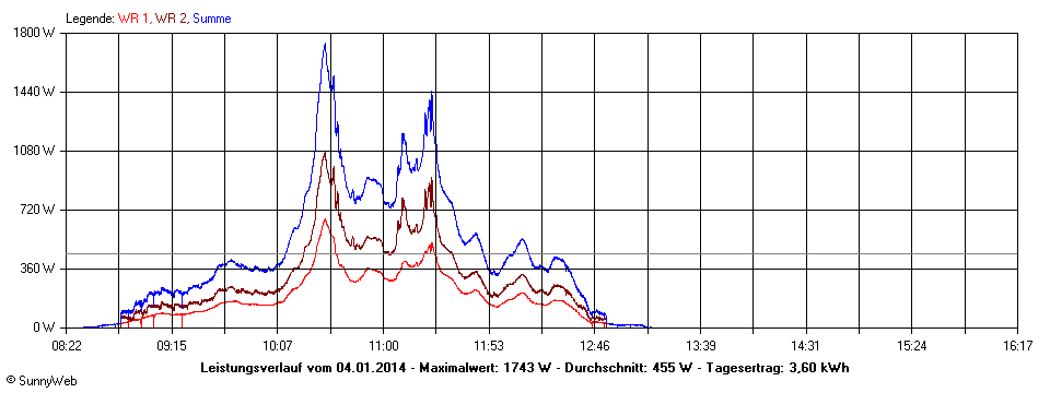 Grafik Tagesertrag