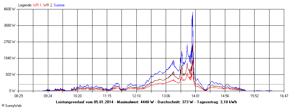 Grafik Tagesertrag