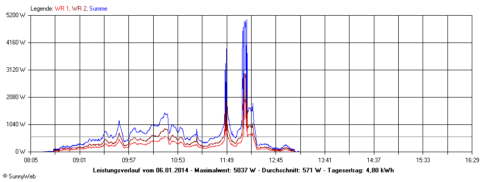 Grafik Tagesertrag