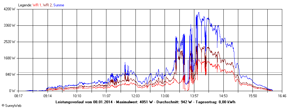 Grafik Tagesertrag