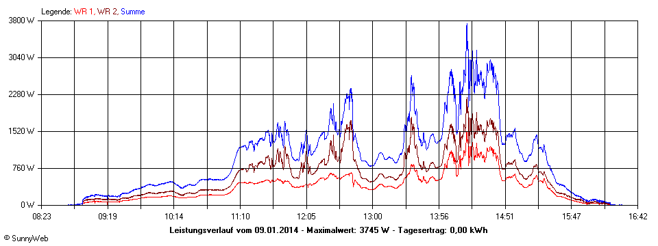 Grafik Tagesertrag