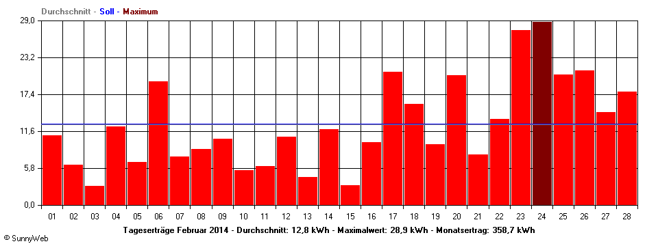 Grafik Monatsertrag