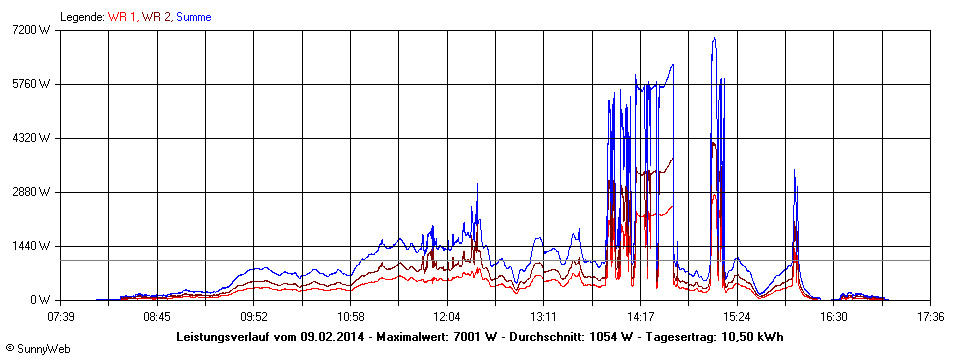 Grafik Tagesertrag