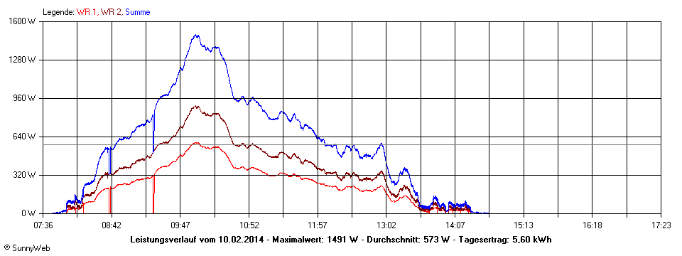 Grafik Tagesertrag