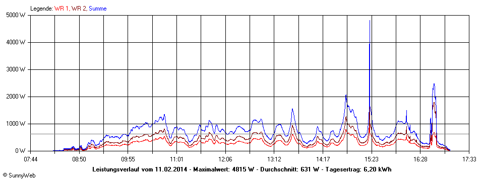 Grafik Tagesertrag