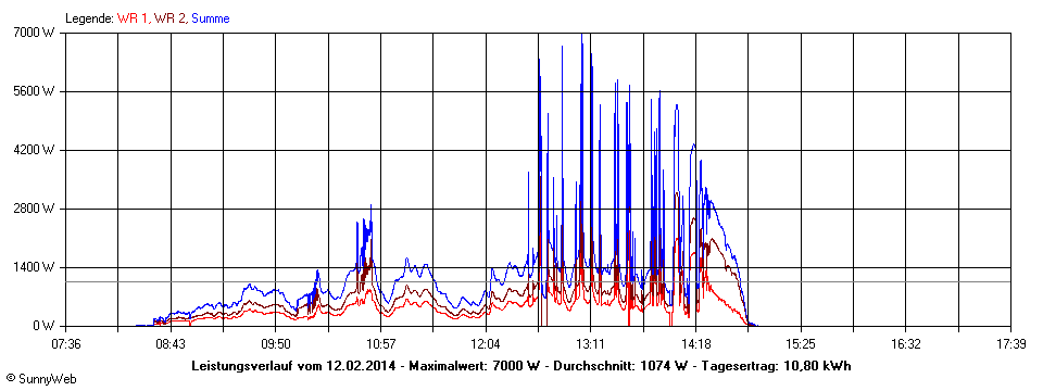 Grafik Tagesertrag